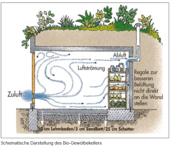 Erdkühlschrank für den Garten selber bauen