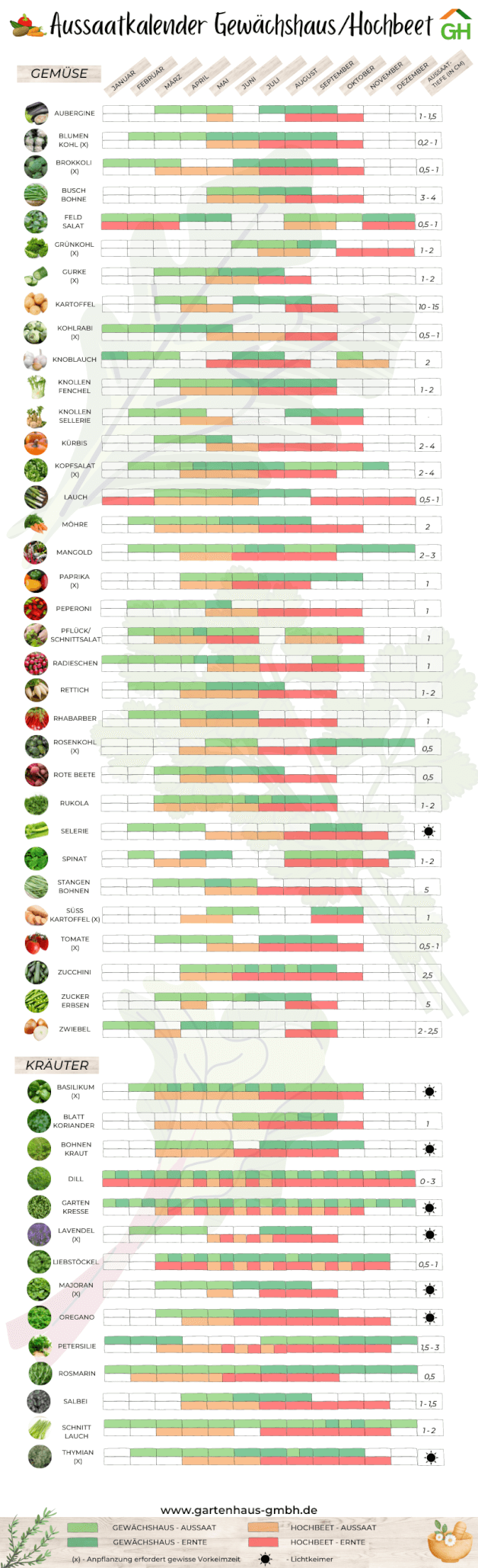 Aussaatkalender für Gemüse und Kräuter für Gewächshaus und Hochbeet